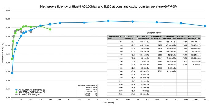 Bluetti ac200max and B230 AC and DC Discharge efficiency