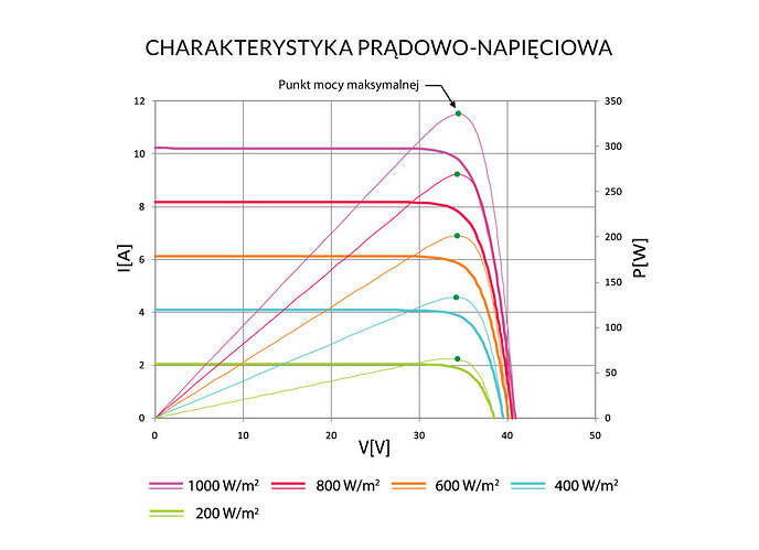 selfa-grafika-charakterystyka-I--A--Pmax