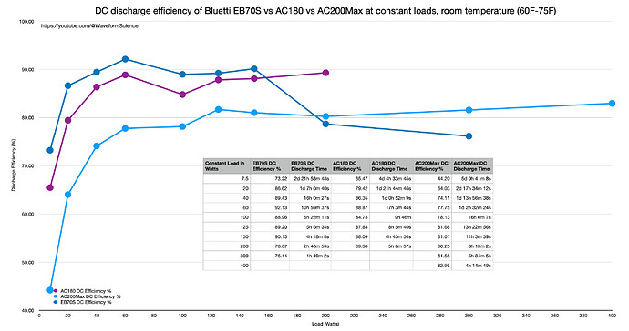 Bluetti DC Discharge efficiency eb70s ac180 ac200max