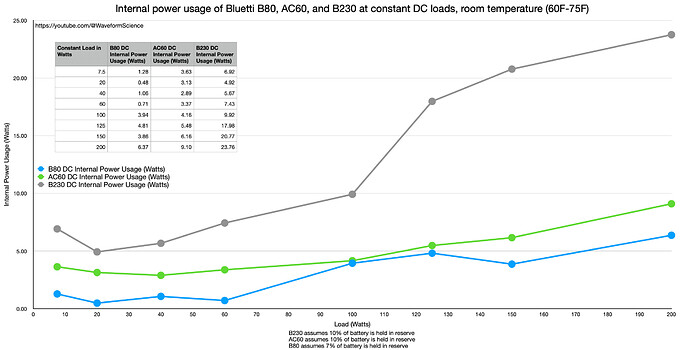 b80 b230 ac60 internal power usage DC efficiency