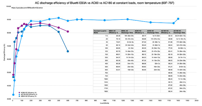Bluetti AC discharge efficiency eb3a ac60 ac180 - Copy