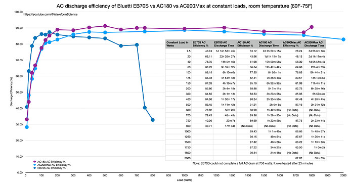 Bluetti AC Discharge efficiency eb70s ac180 ac200max