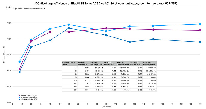 Bluetti DC discharge efficiency eb3a ac60 ac180 - Copy
