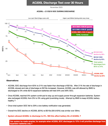 AC200L Discharge Test