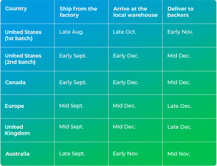 AC500 Estimated Shipping Schedule IGG